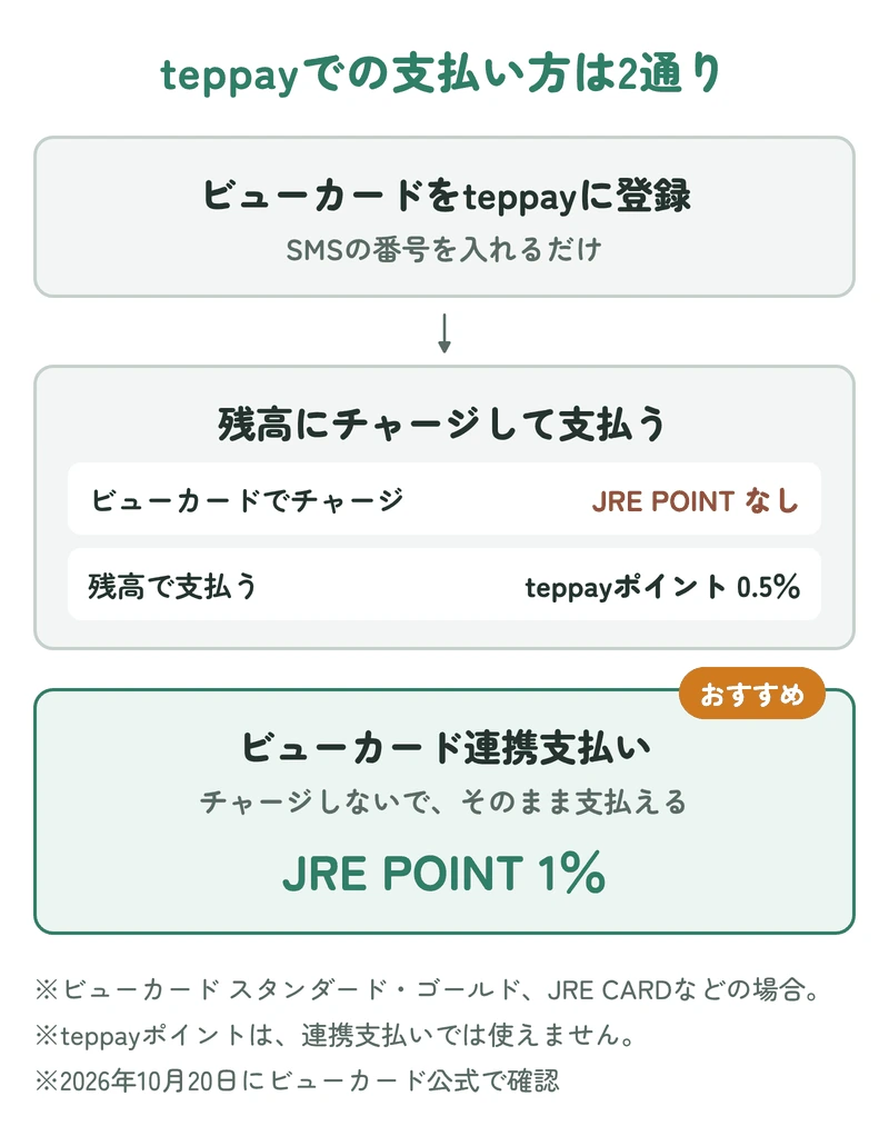 teppayの支払い方は、残高にチャージして支払う方法と、チャージせずにビューカードで支払う連携支払いの2通りで、連携支払いならJRE POINTが1%、チャージではJRE POINTが付かないことを示す図
