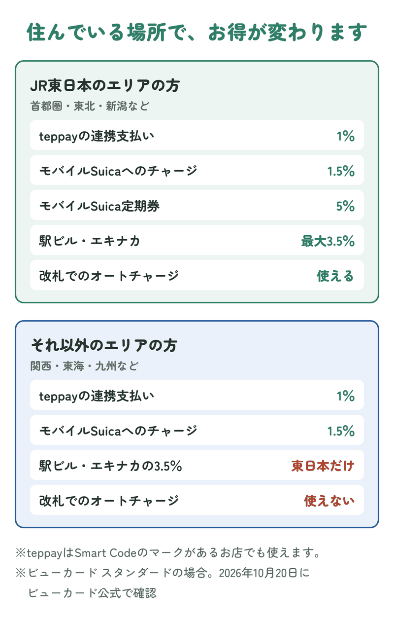 JR東日本のエリアの方は連携支払い1%・Suicaのチャージ1.5%・定期券5%・駅ビル3.5%・オートチャージが使え、それ以外のエリアの方も連携支払い1%とモバイルSuicaのチャージ1.5%が使えることを示す図