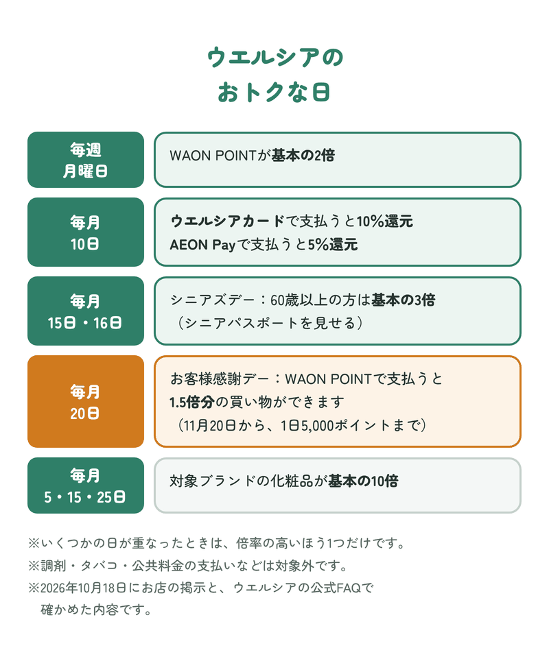 ウエルシアのおトクな日：毎週月曜はWAON POINT基本の2倍、毎月10日はウエルシアカード10％・AEON Pay5％還元、15日・16日は60歳以上の方が基本の3倍、20日はWAON POINTで支払うと1.5倍分の買い物、5・15・25日は対象の化粧品が基本の10倍