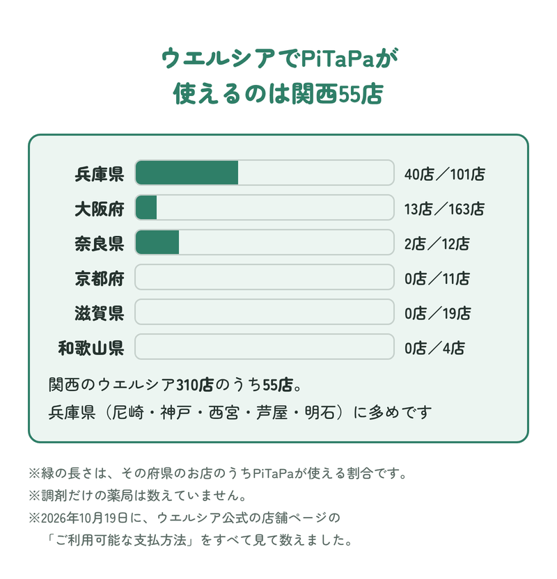 ウエルシアでPiTaPaが使えるのは関西55店：兵庫県40店（101店中）、大阪府13店（163店中）、奈良県2店（12店中）、京都府・滋賀県・和歌山県は0店
