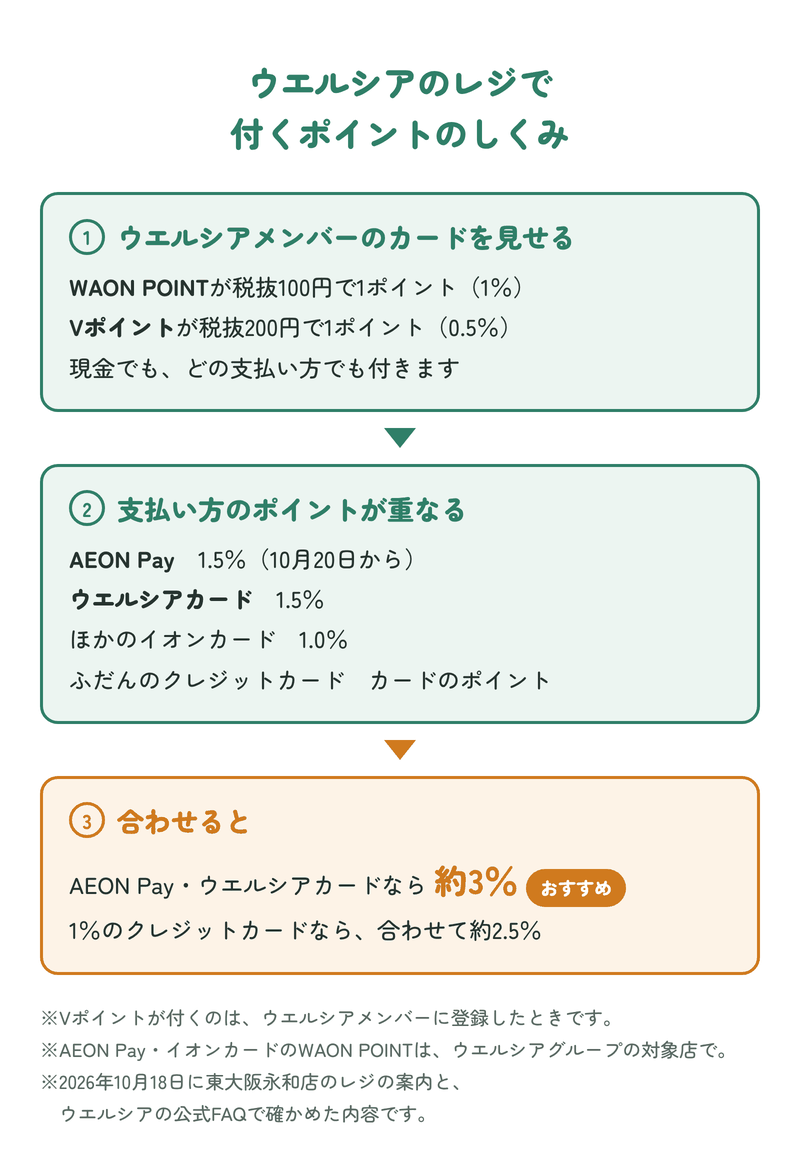 ウエルシアのレジで付くポイントのしくみ：ウエルシアメンバーのカードを見せるとWAON POINT1％とVポイント0.5％。支払い方のポイントはAEON Pay1.5％（10月20日から）、ウエルシアカード1.5％、ほかのイオンカード1.0％。合わせるとAEON Pay・ウエルシアカードで約3％