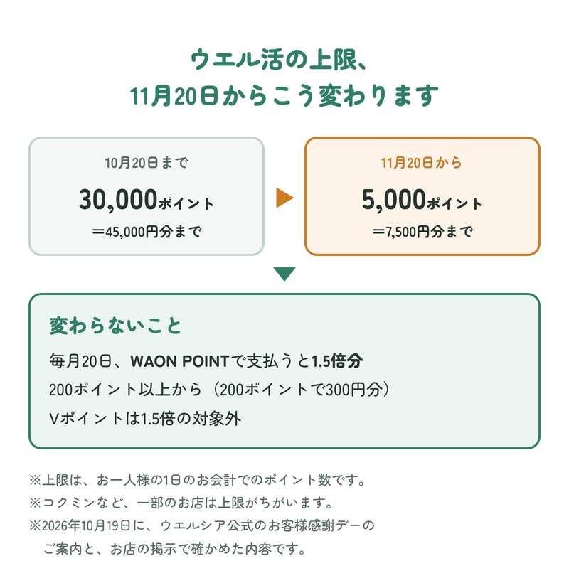 ウエル活の上限:10月20日までは30,000ポイント(45,000円分)、11月20日からは5,000ポイント(7,500円分)。毎月20日にWAON POINTで支払うと1.5倍分、200ポイント以上から、Vポイントは対象外は変わらない