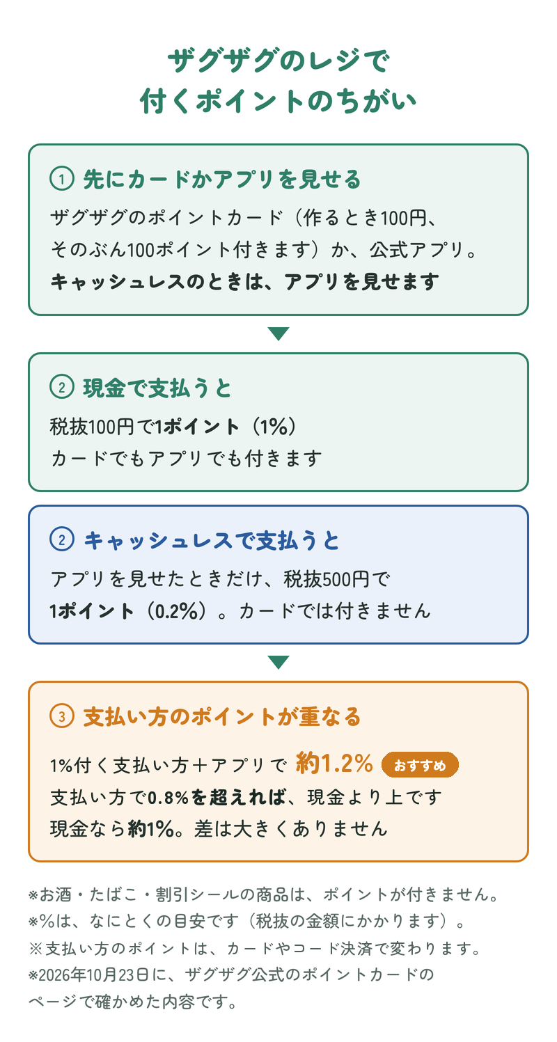 ザグザグのレジで付くポイントのちがい：①先にポイントカードかアプリを見せる。キャッシュレスのときはアプリを見せる。②現金で支払うと税抜100円で1ポイント（1％）、キャッシュレスで支払うとアプリを見せたときだけ税抜500円で1ポイント（0.2％）。③支払い方のポイントが重なり、1％付く支払い方＋アプリで約1.2％。支払い方で0.8％を超えれば現金より上。現金なら約1％