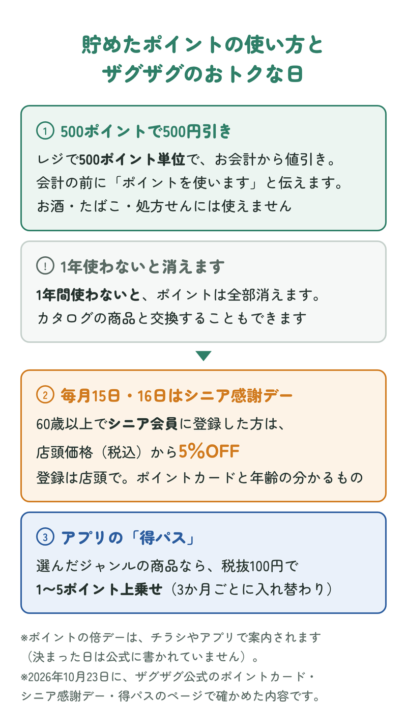 貯めたポイントの使い方とザグザグのおトクな日：①500ポイントで500円引き。お酒・たばこ・処方せんには使えない。1年使わないとポイントは消える。②毎月15日・16日はシニア感謝デーで、60歳以上でシニア会員に登録した方は店頭価格（税込）から5％OFF。③アプリの得パスで、選んだジャンルの商品は税抜100円で1〜5ポイント上乗せ