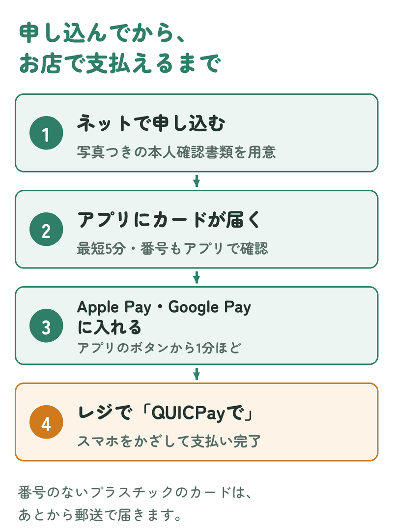 セゾンカードデジタルを申し込んでから、お店で支払えるまでの4つの手順